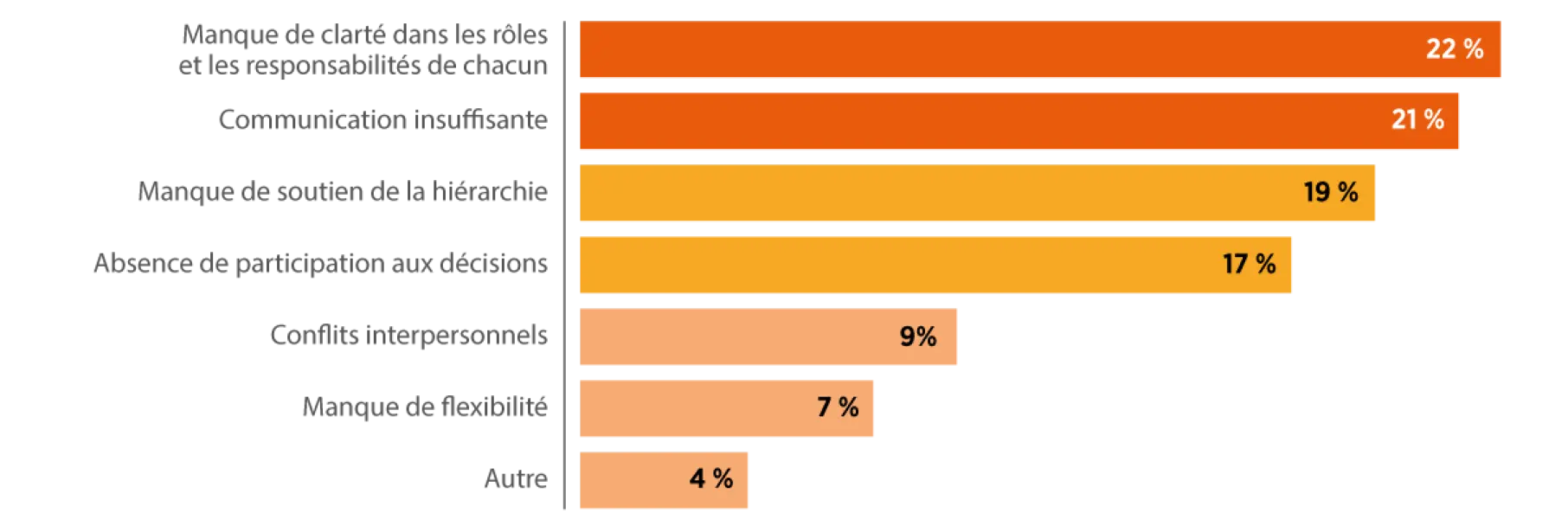 Raisons des dysfonctionnements des collectifs de travail au sein de l'administration centrale de Bercy
