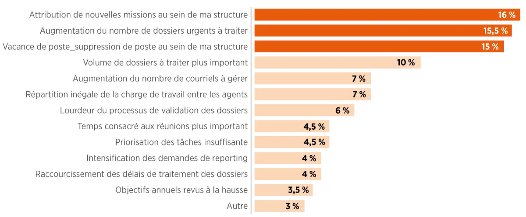 Les raisons de la surcharge de travail des managers de proximité