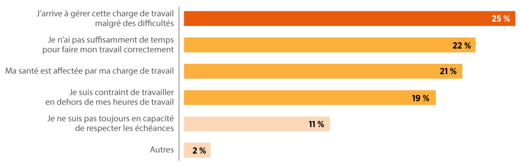 Les conséquences de la surcharge de travail pour les agents contractuels