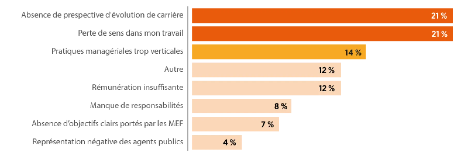 Les raisons du manque d'attractivité de Bercy