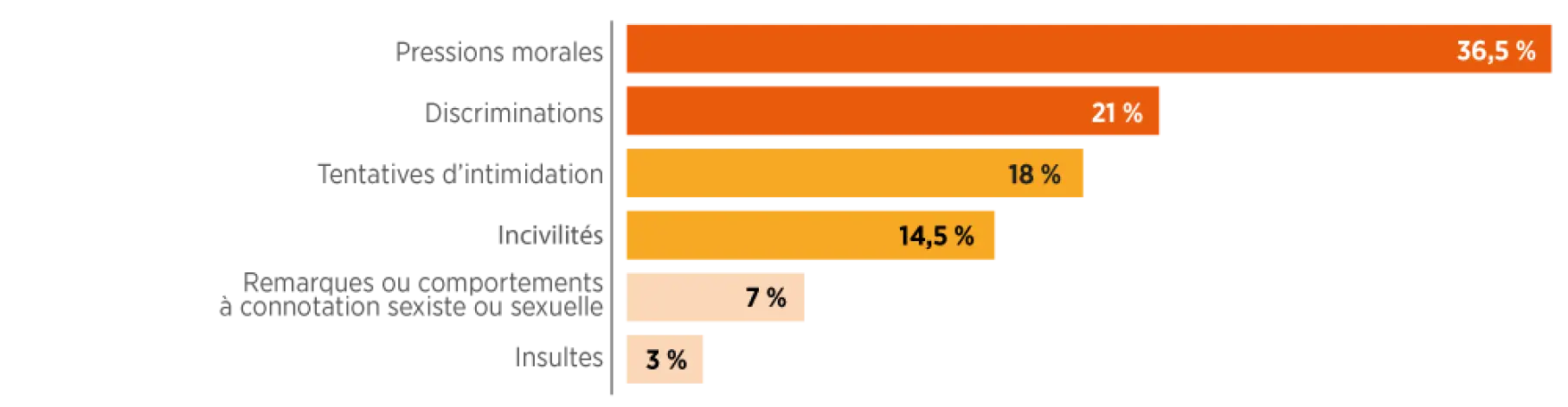 Les raisons exprimées des conditiosn de travail dégradées