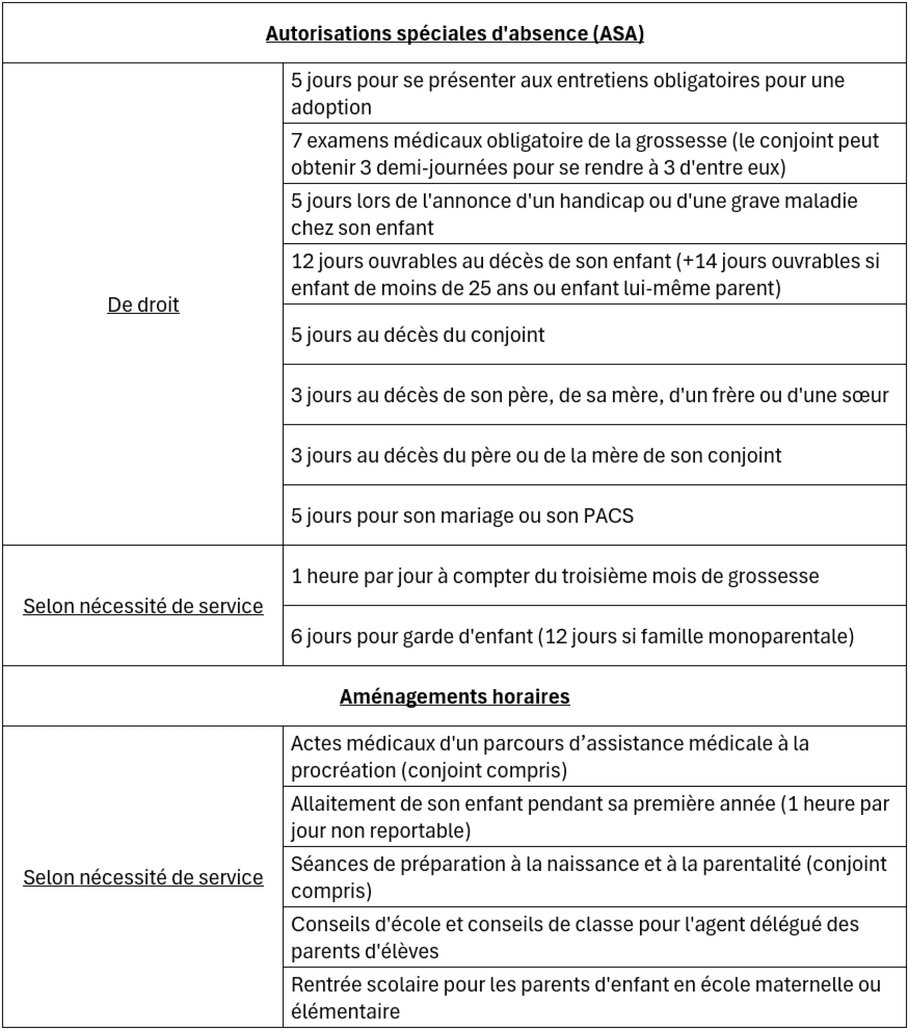 Tableau récapitulant les autorisations d’absence pour raisons familiales