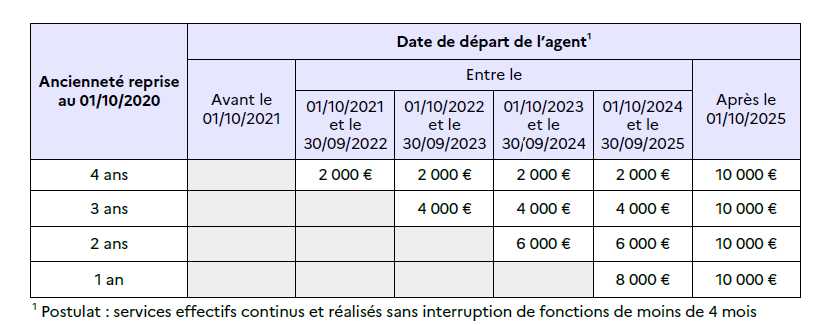Prime de fidélisation