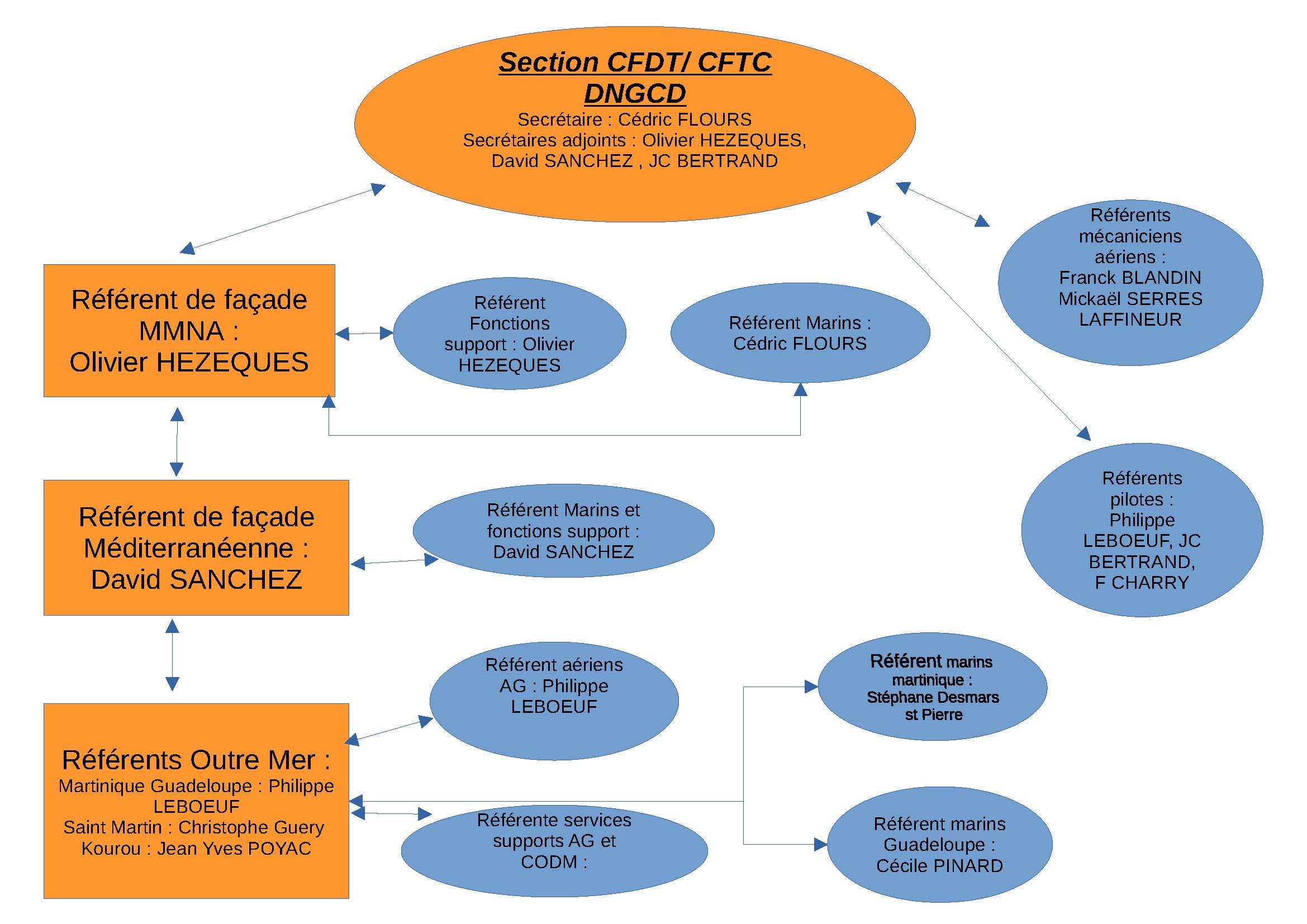 Synoptique Section CFDT   CFTC DNGCD 09 2023