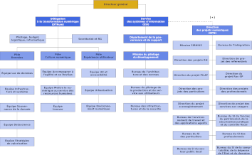 Organigramme SI-3b30