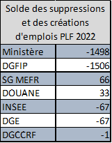 solde emplois plf 2022