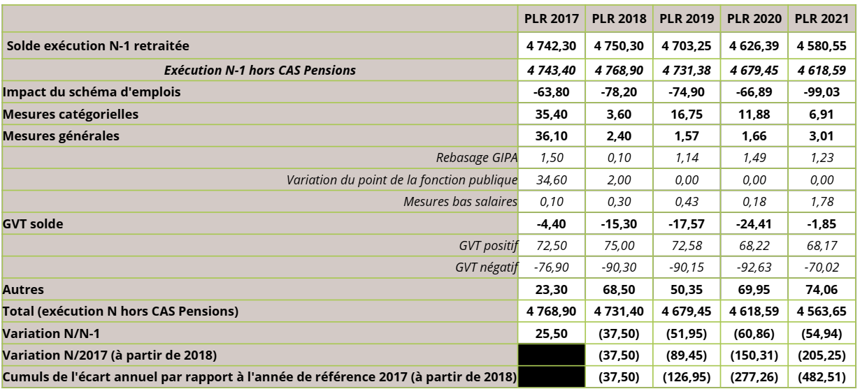 Remunerations