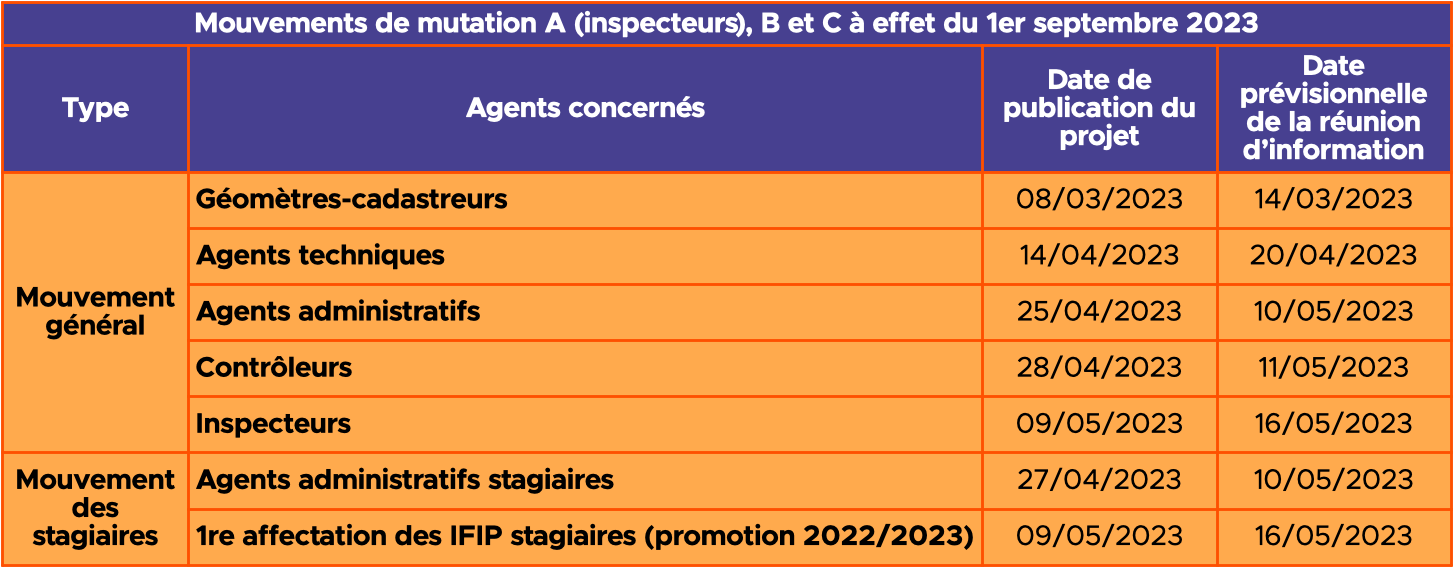 date réunions informelles mutation 2023